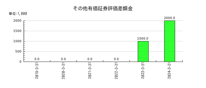 日本アビオニクスの資本剰余金の推移