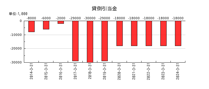 日本アビオニクスのその他有価証券評価差額金の推移