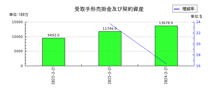 日本アビオニクスの受取手形売掛金及び契約資産の推移