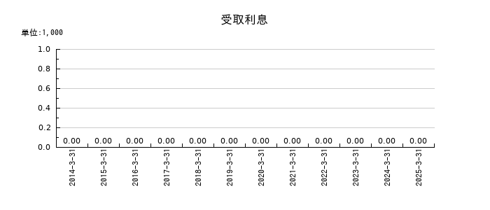 日本アビオニクスの受取利息の推移