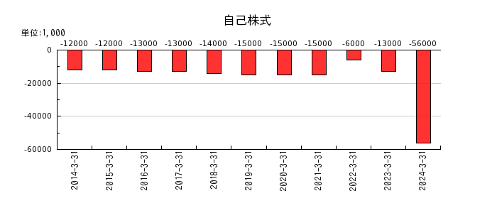 日本アビオニクスの工事損失引当金の推移