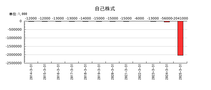 日本アビオニクスの自己株式の推移