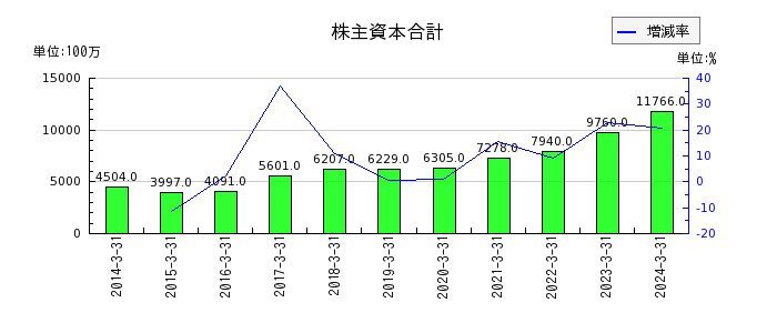 日本アビオニクスの株主資本合計の推移