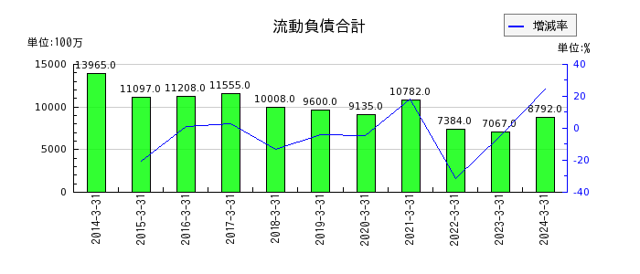 日本アビオニクスの流動負債合計の推移