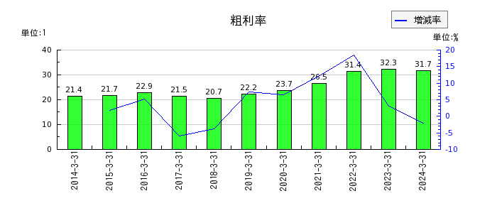 日本アビオニクスの粗利率の推移