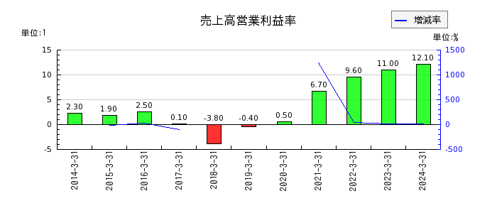 日本アビオニクスの売上高営業利益率の推移