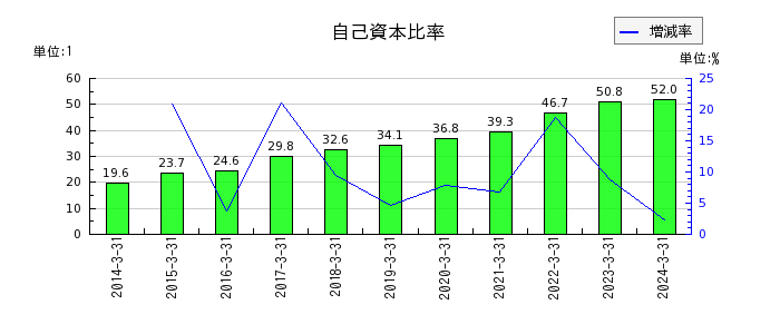 日本アビオニクスの自己資本比率の推移