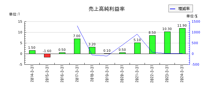 日本アビオニクスの売上高純利益率の推移
