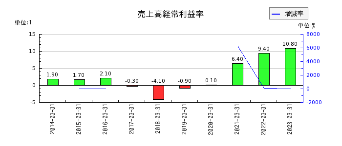 日本アビオニクスの売上高経常利益率の推移