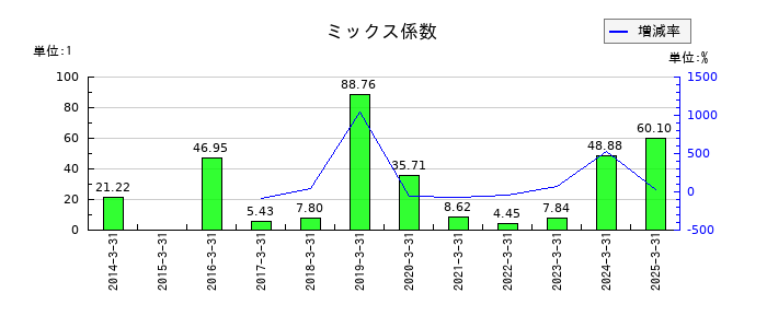 日本アビオニクスのミックス係数の推移