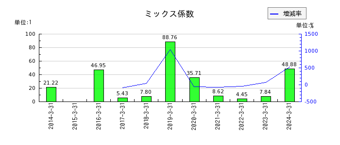 日本アビオニクスのミックス係数の推移