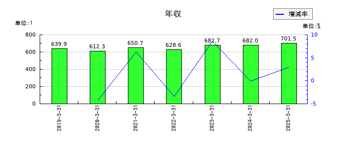 日本アビオニクスの年収の推移