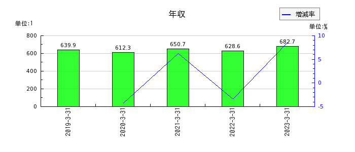 日本アビオニクスの年収の推移
