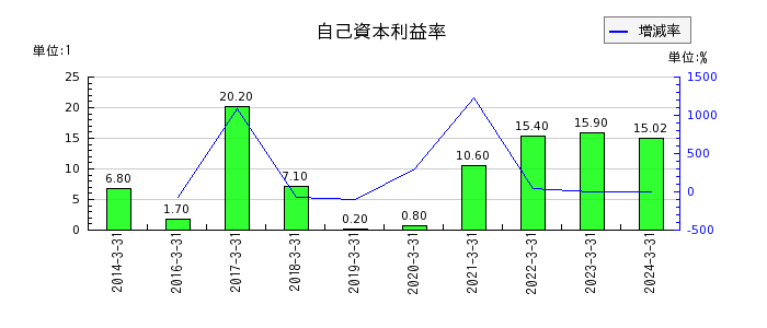 日本アビオニクスの自己資本利益率の推移