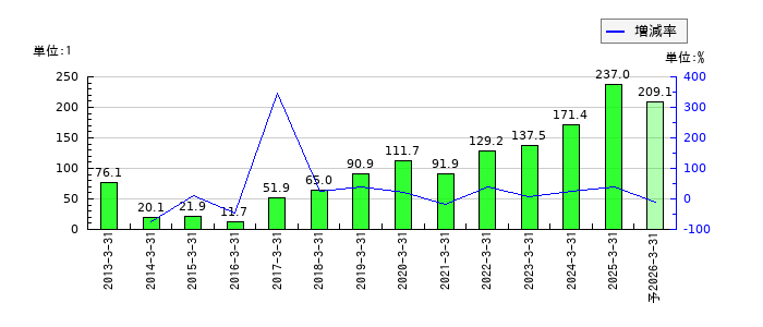 図研のEPS(一株当たりの利益)推移