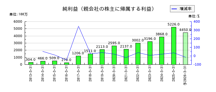 図研の通期の純利益推移