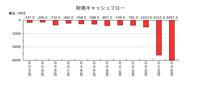 図研の財務キャッシュフロー推移