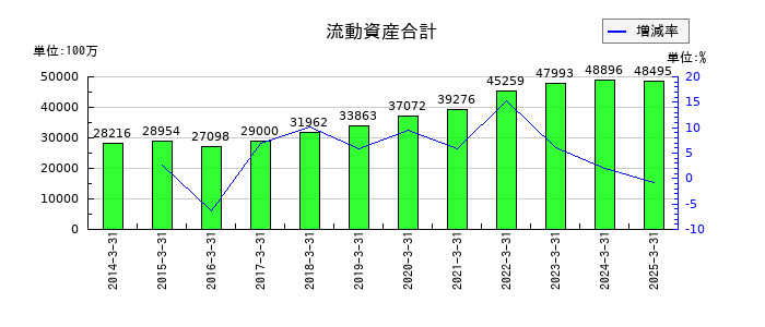 図研の流動資産合計の推移