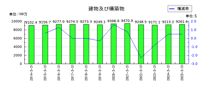 図研の建物及び構築物の推移