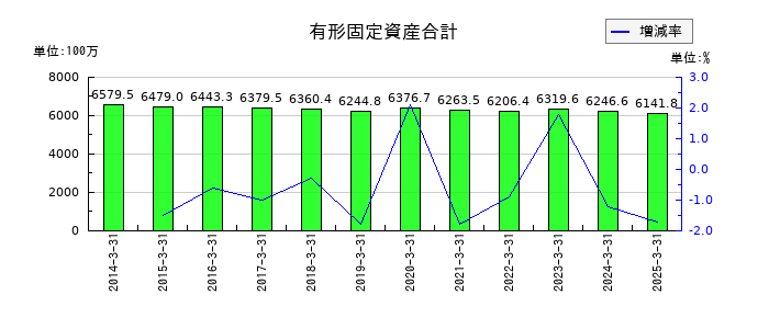 図研の有形固定資産合計の推移
