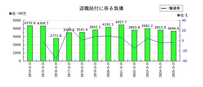 図研の退職給付に係る負債の推移