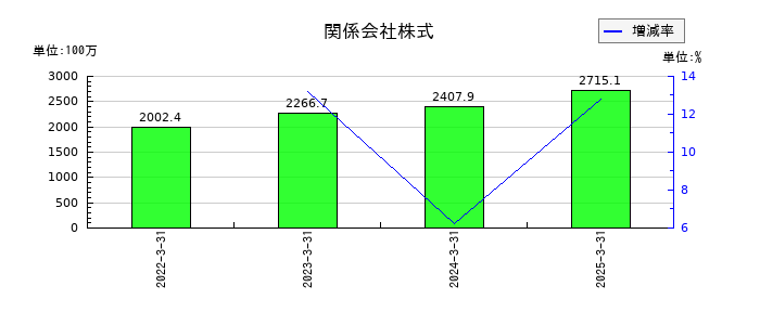 図研の関係会社株式の推移