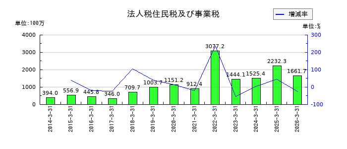 図研のその他有価証券評価差額金の推移