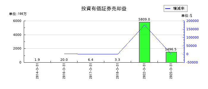 図研の投資有価証券売却益の推移