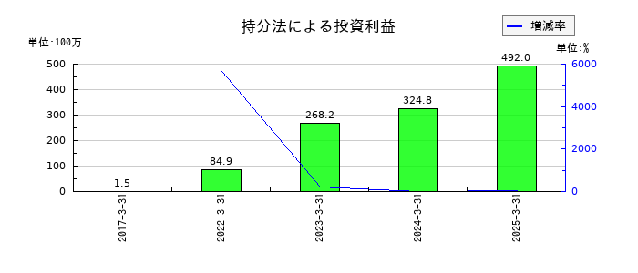 図研の持分法による投資利益の推移