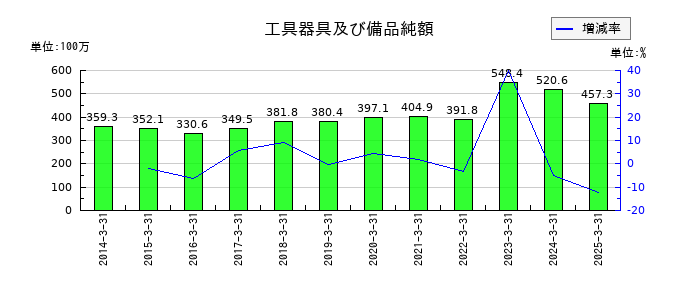 図研の工具器具及び備品純額の推移