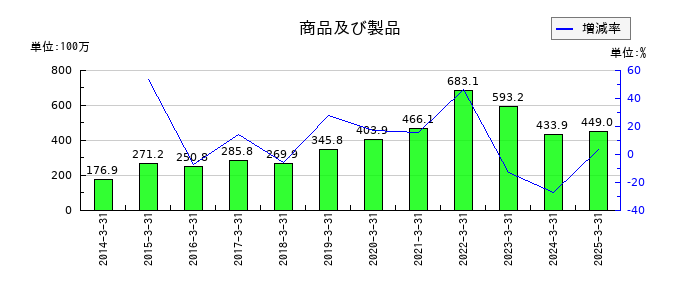図研の商品及び製品の推移