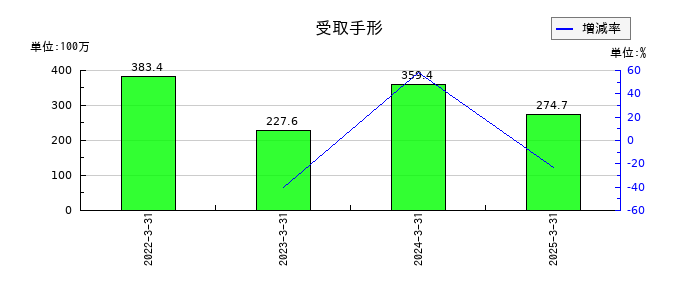 図研の受取手形の推移