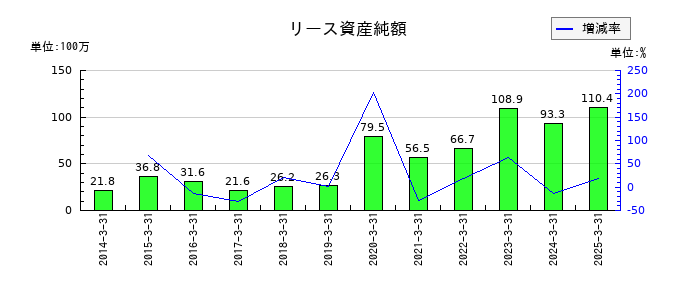 図研のリース資産純額の推移