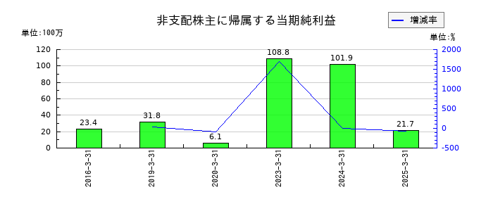 図研の非支配株主に帰属する当期純利益の推移