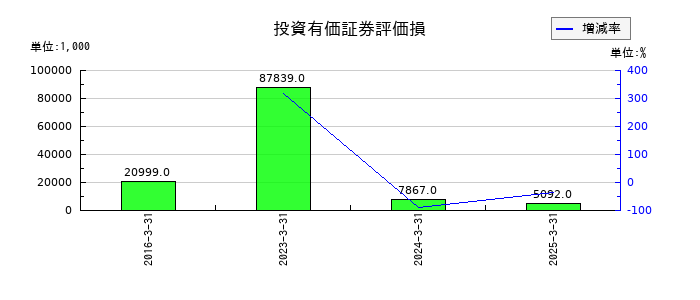 図研の投資有価証券評価損の推移
