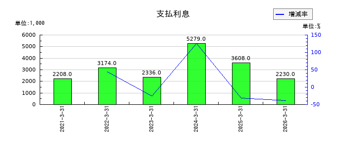 図研のその他の引当金の推移
