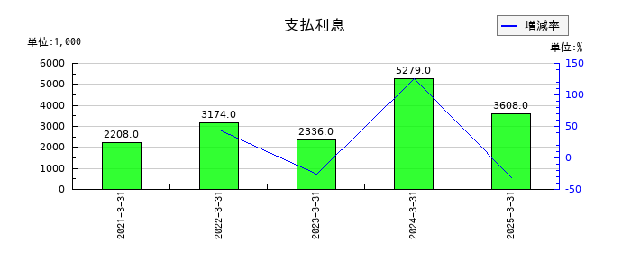 図研の支払利息の推移