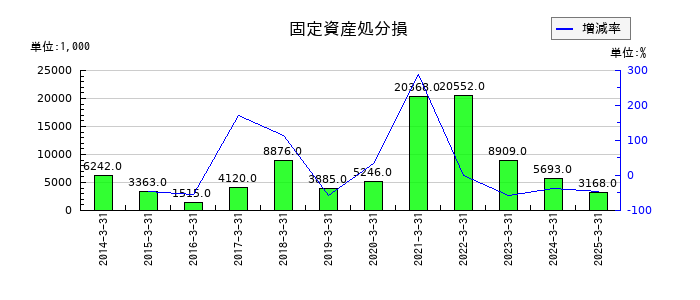 図研の固定資産処分損の推移
