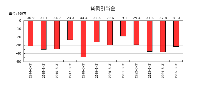 図研の貸倒引当金の推移