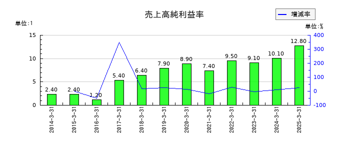 図研の売上高純利益率の推移
