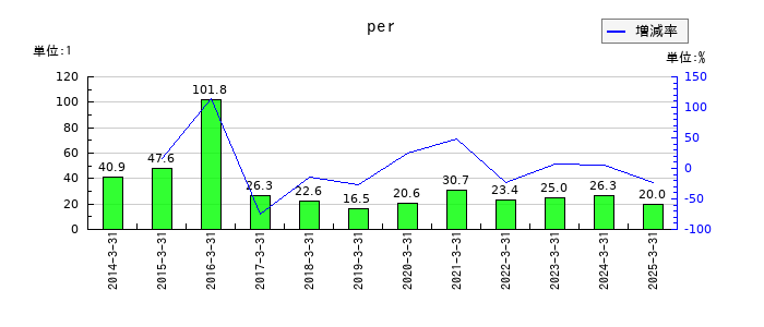 図研のperの推移