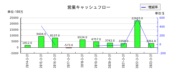 日本電子の営業キャッシュフロー推移