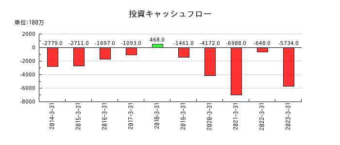 日本電子の投資キャッシュフロー推移
