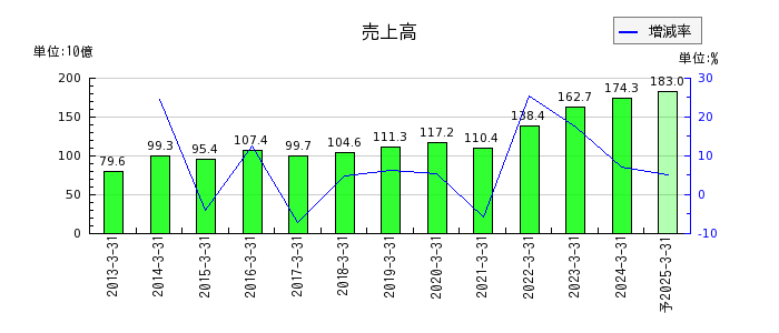 日本電子の通期の売上高推移