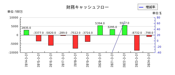 日本電子の財務キャッシュフロー推移
