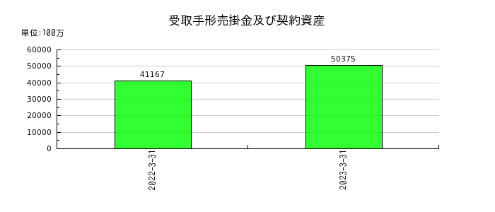 日本電子の受取手形売掛金及び契約資産の推移