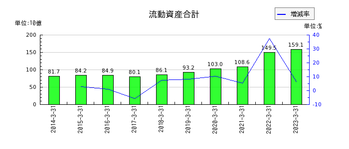 日本電子の流動資産合計の推移