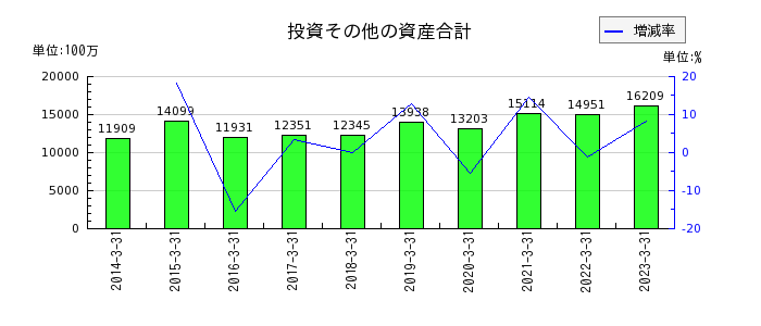 日本電子の投資その他の資産合計の推移