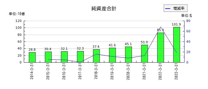 日本電子の純資産合計の推移
