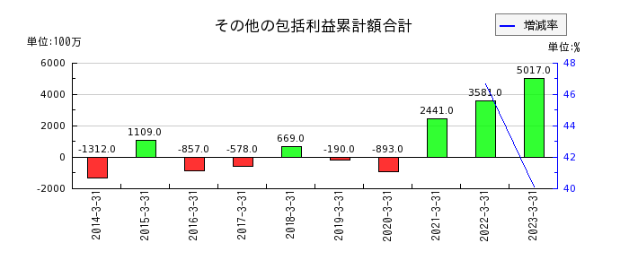 日本電子のその他の包括利益累計額合計の推移